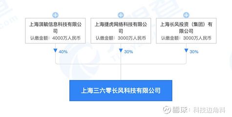 360數科等成立上海三六零長風科技公司，拓展科技與房地產領域業(yè)務