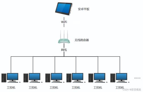 安卓平板局域網(wǎng)內(nèi)遠(yuǎn)程控制工控機(jī)的技術(shù)開發(fā)方法